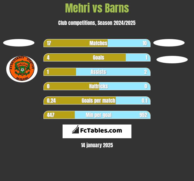 Mehri vs Barns h2h player stats