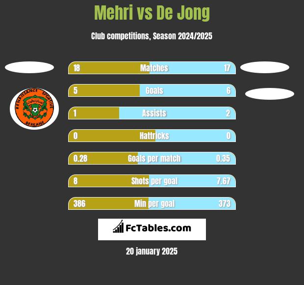 Mehri vs De Jong h2h player stats