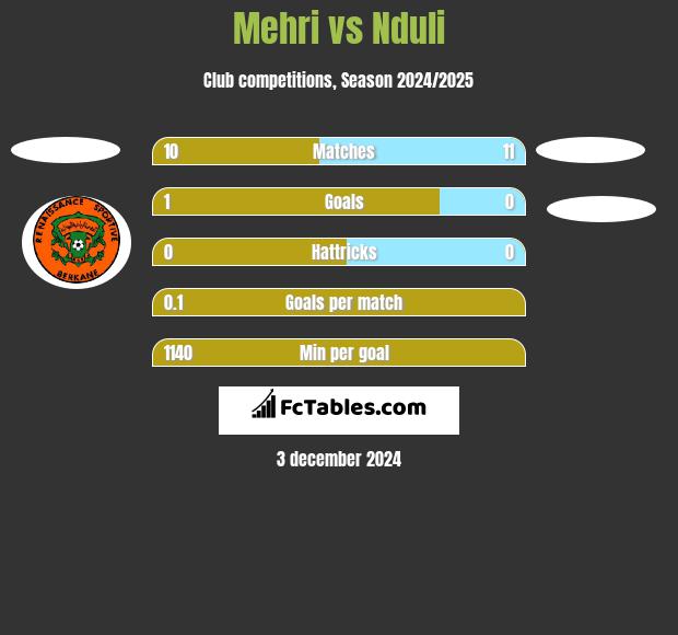 Mehri vs Nduli h2h player stats