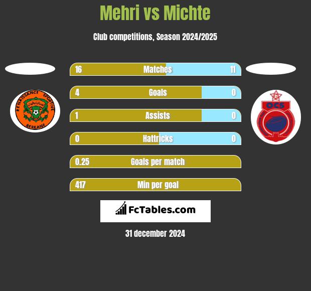 Mehri vs Michte h2h player stats