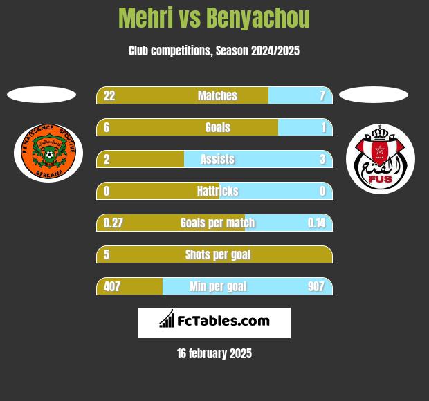 Mehri vs Benyachou h2h player stats