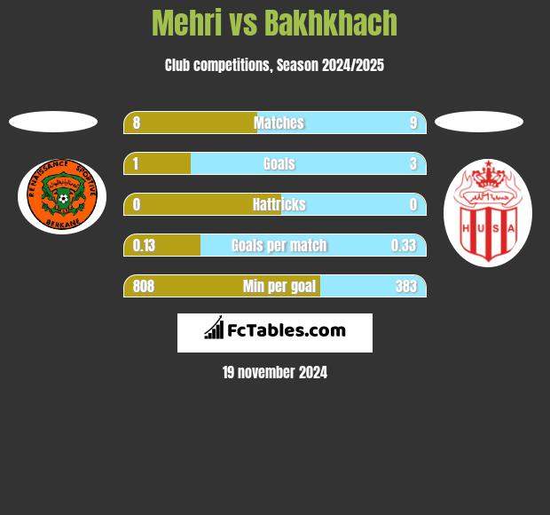 Mehri vs Bakhkhach h2h player stats