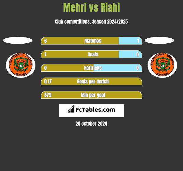 Mehri vs Riahi h2h player stats