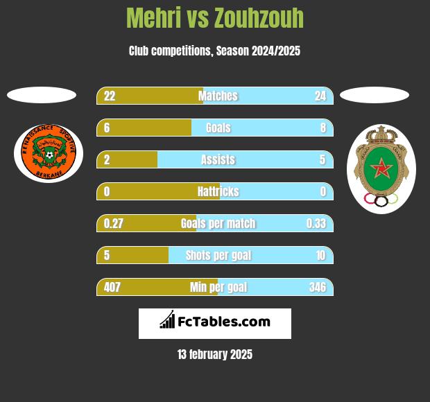 Mehri vs Zouhzouh h2h player stats