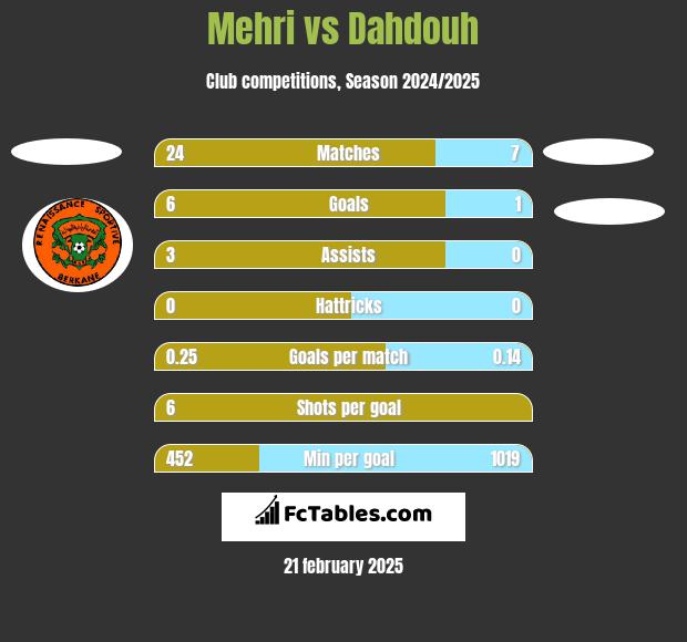 Mehri vs Dahdouh h2h player stats