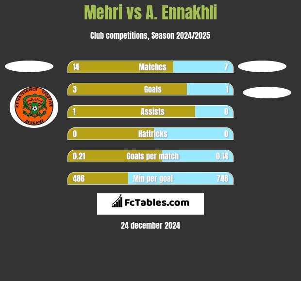 Mehri vs A. Ennakhli h2h player stats