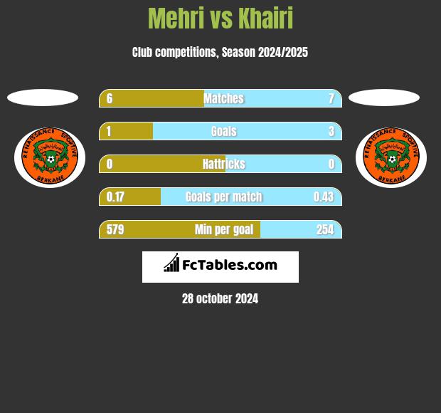 Mehri vs Khairi h2h player stats