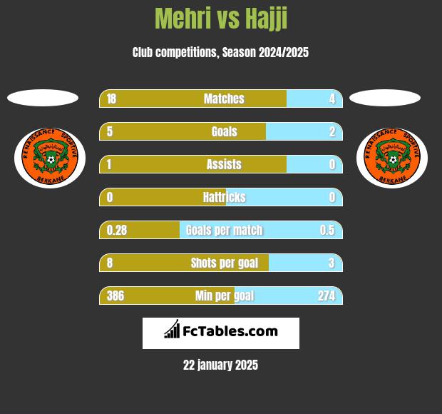 Mehri vs Hajji h2h player stats