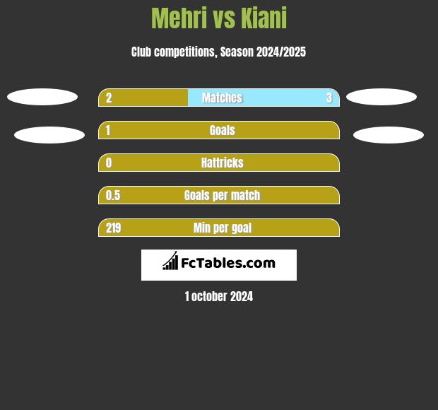 Mehri vs Kiani h2h player stats