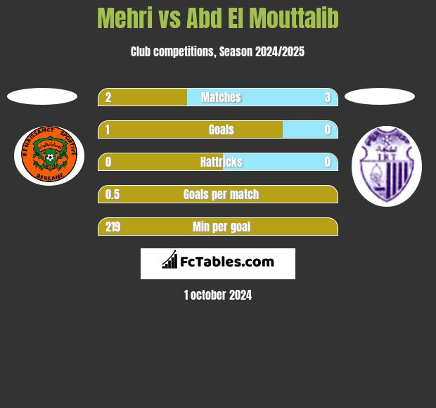 Mehri vs Abd El Mouttalib h2h player stats