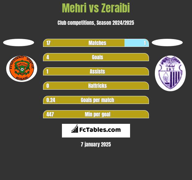 Mehri vs Zeraibi h2h player stats