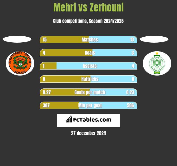 Mehri vs Zerhouni h2h player stats