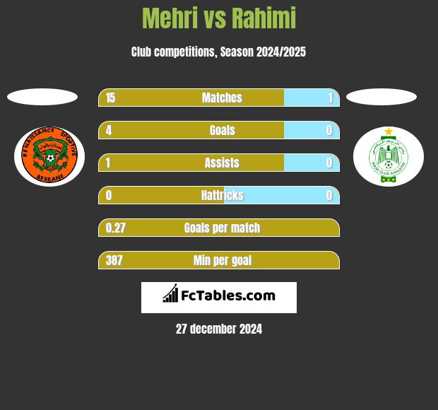 Mehri vs Rahimi h2h player stats