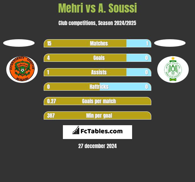 Mehri vs A. Soussi h2h player stats