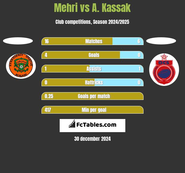 Mehri vs A. Kassak h2h player stats