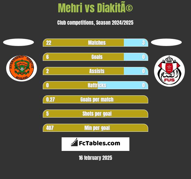 Mehri vs DiakitÃ© h2h player stats