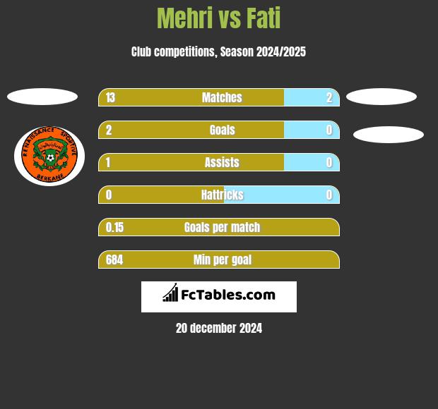 Mehri vs Fati h2h player stats