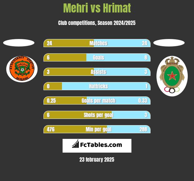 Mehri vs Hrimat h2h player stats