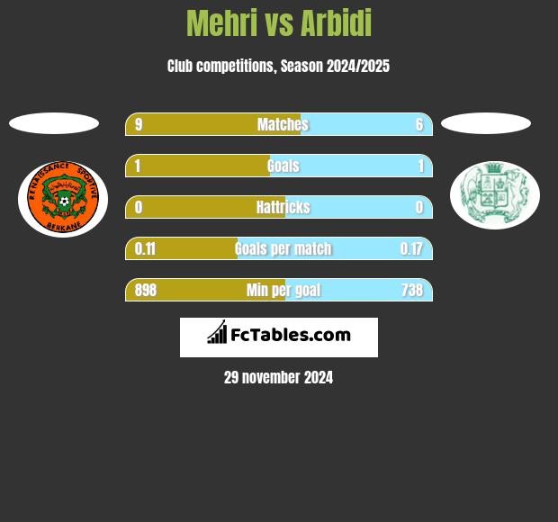 Mehri vs Arbidi h2h player stats