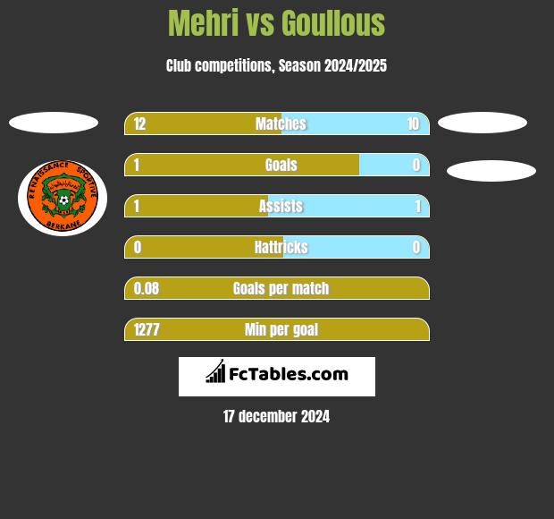 Mehri vs Goullous h2h player stats