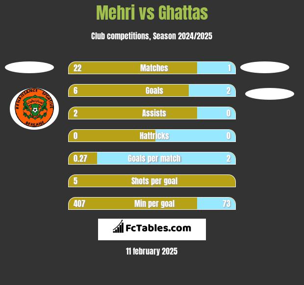 Mehri vs Ghattas h2h player stats