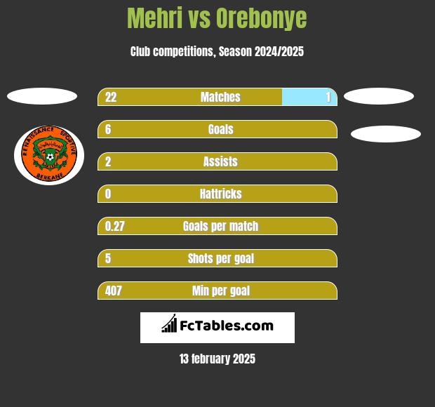 Mehri vs Orebonye h2h player stats