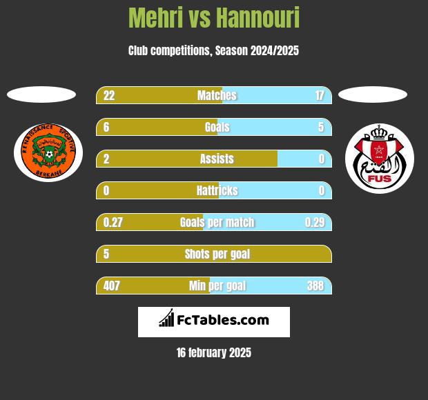 Mehri vs Hannouri h2h player stats