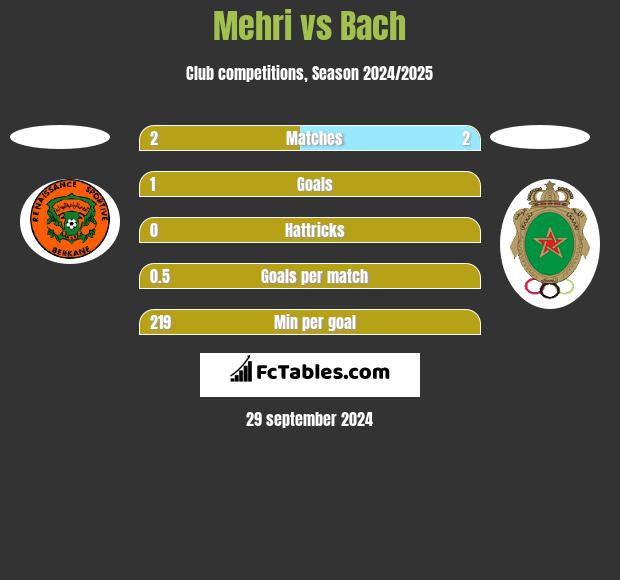 Mehri vs Bach h2h player stats