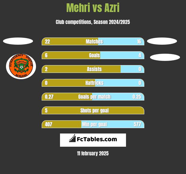 Mehri vs Azri h2h player stats