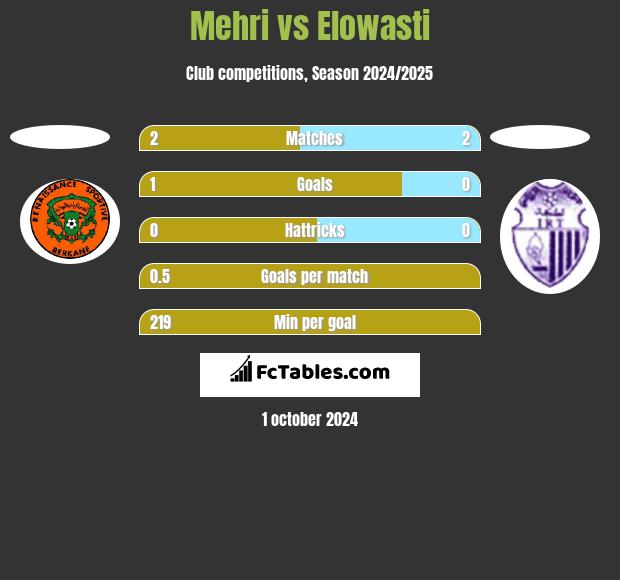 Mehri vs Elowasti h2h player stats