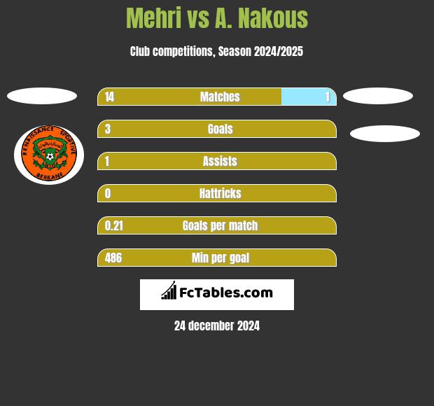 Mehri vs A. Nakous h2h player stats