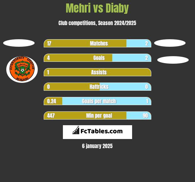 Mehri vs Diaby h2h player stats