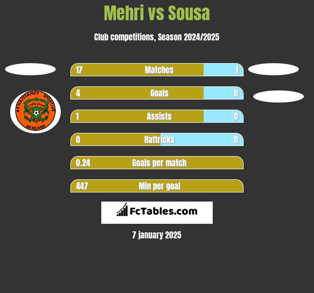 Mehri vs Sousa h2h player stats