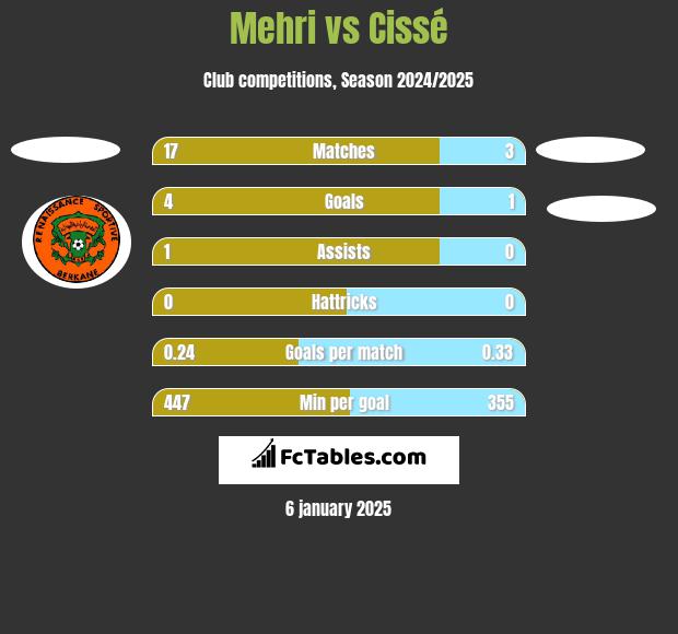 Mehri vs Cissé h2h player stats