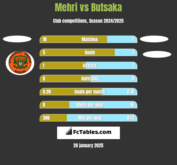 Mehri vs Butsaka h2h player stats