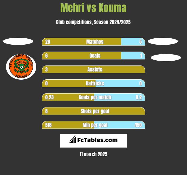 Mehri vs Kouma h2h player stats