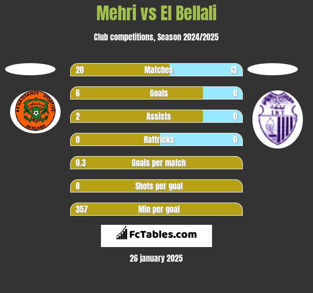 Mehri vs El Bellali h2h player stats