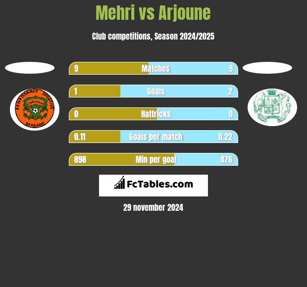 Mehri vs Arjoune h2h player stats