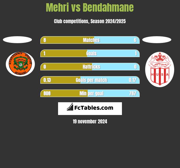 Mehri vs Bendahmane h2h player stats