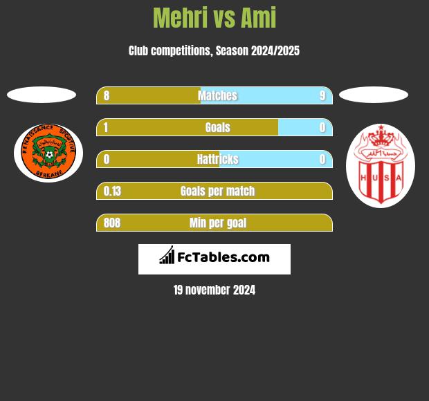 Mehri vs Ami h2h player stats