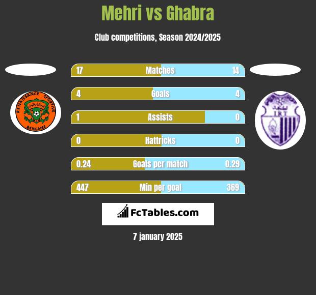 Mehri vs Ghabra h2h player stats