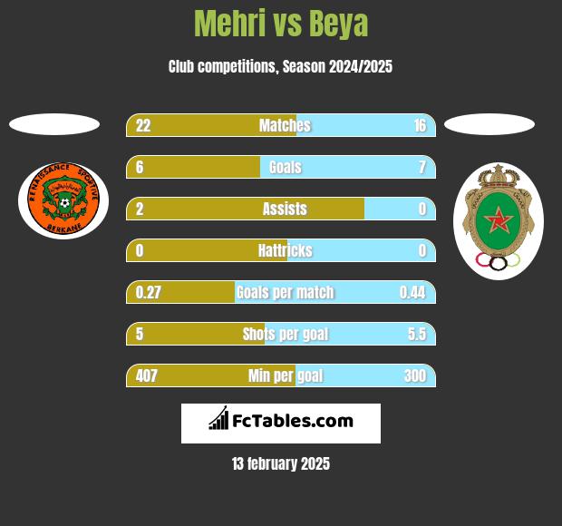 Mehri vs Beya h2h player stats