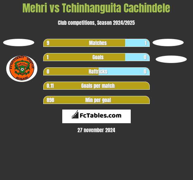 Mehri vs Tchinhanguita Cachindele h2h player stats