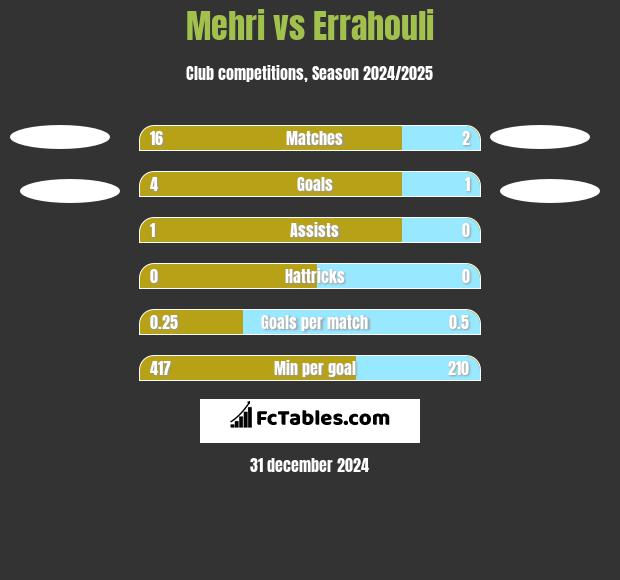 Mehri vs Errahouli h2h player stats