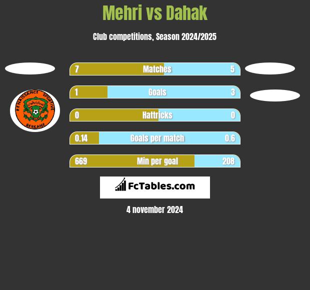 Mehri vs Dahak h2h player stats