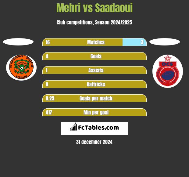 Mehri vs Saadaoui h2h player stats