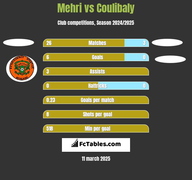 Mehri vs Coulibaly h2h player stats