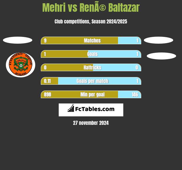 Mehri vs RenÃ© Baltazar h2h player stats