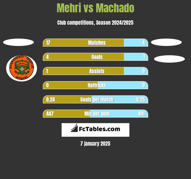 Mehri vs Machado h2h player stats