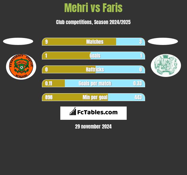 Mehri vs Faris h2h player stats